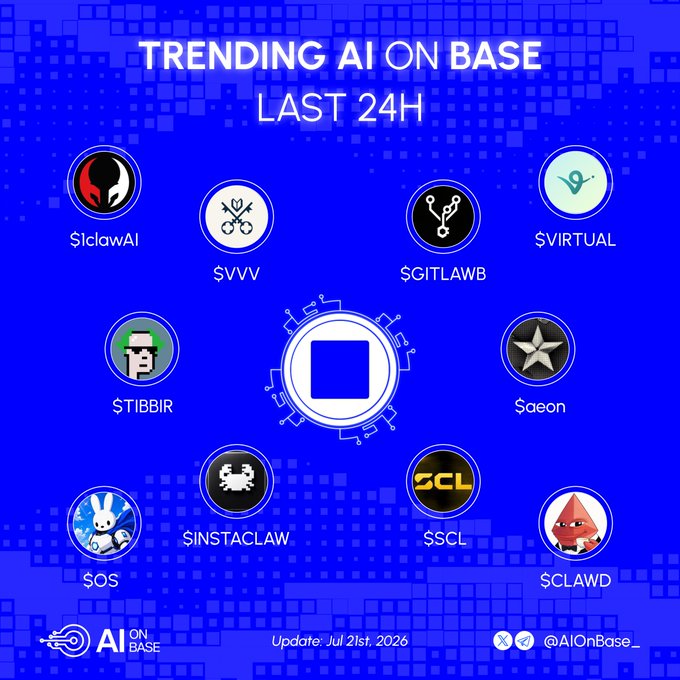 The image is a branded infographic titled "Trending AI on Base — Last 24H," showcasing the logos and tickers of nine trending AI tokens ($1clawAI, $VVV, $GITLAWB, $VIRTUAL, $TIBBIR, $aeon, $OS, $INSTACLAW, $SSCL, and $CLAWD) surrounding a central Base blockchain emblem, with an update timestamp of July 21st, 2026, and credit to @AIOnBase_. It visually reinforces the accompanying post by presenting the same lineup of trending AI tokens on the Base network in a polished, share-ready format.