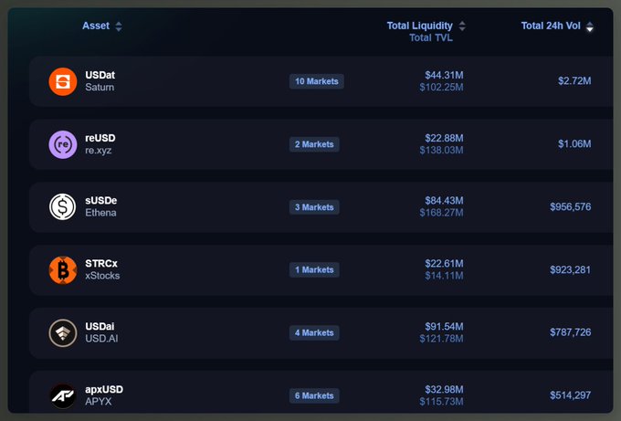 DeFi liquidity table listing stablecoin assets (USDat, reUSD, sUSDe, $TRCx, USDAi, apxUSD) with their total liquidity, TVL, and 24h trading volumes.