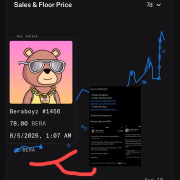 A dark-themed NFT tracking interface displays "Sales & Floor Price" with a 7-day timeframe, featuring the cartoon bear character "Beraboyz #1456" priced at 78.00 BERA, last sold on 8/5/2026. The image visually supports the post's claim about the Beraboyz floor price skyrocketing from $12-$20 to $310, showing the BERA token's upward price chart alongside the NFT asset details.