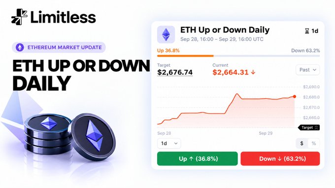 The image is a Limitless prediction market card for "ETH Up or Down Daily," showing Ethereum (ETH) trading at $2,664.31 below its target of $2,676.74, with 63.2% betting down versus 36.8% betting up. This visual aligns with the post's bearish lean, as the current price sitting just under the target reflects the weak price action described, supporting the author's inclination toward the "Down" position despite the majority already favoring it.