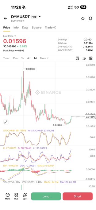 A Binance perpetual futures chart for DYM/USDT showing the price at 0.01596 (+15.65%), bouncing off a low of 0.01265 with technical indicators (StochRSI, KDJ, MACD) all displaying bullish momentum, visually supporting the post's claim of a potential short squeeze setup.