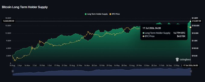 A CoinGlass chart titled "Bitcoin Long Term Holder Supply" shows the green Long Term Holder Supply metric reaching an all-time high of 16.86M BTC on 17 Jul 2026, while the BTC Price line trades around $63.93K—illustrating the post's point that long-term holders continue accumulating to record levels despite recent price volatility.