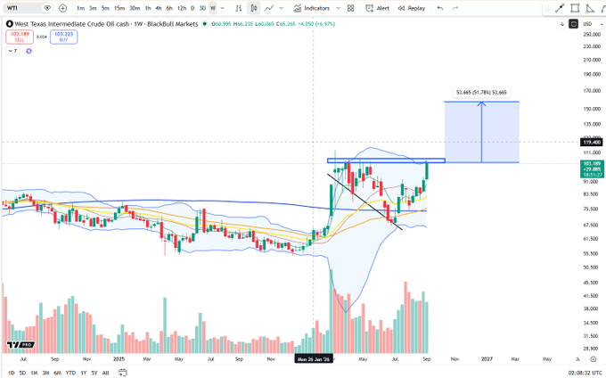 A weekly candlestick chart of West Texas Intermediate Crude Oil ($WTI) shows price action consolidating near $103.23, with technical annotations projecting a measured move breakout target of $151.665-$155.665 (~$153.665 midpoint), aligning with the bullish thesis targeting the $150 range. The chart highlights a falling wedge breakout with expanding volume, supporting the projected upside target.