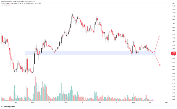 A TradingView candlestick chart of Pendle (PENDLEUSDT) on Binance showing price action from 2022-2026 with a highlighted horizontal support zone around $1.10 and red arrows indicating potential price movement scenarios.