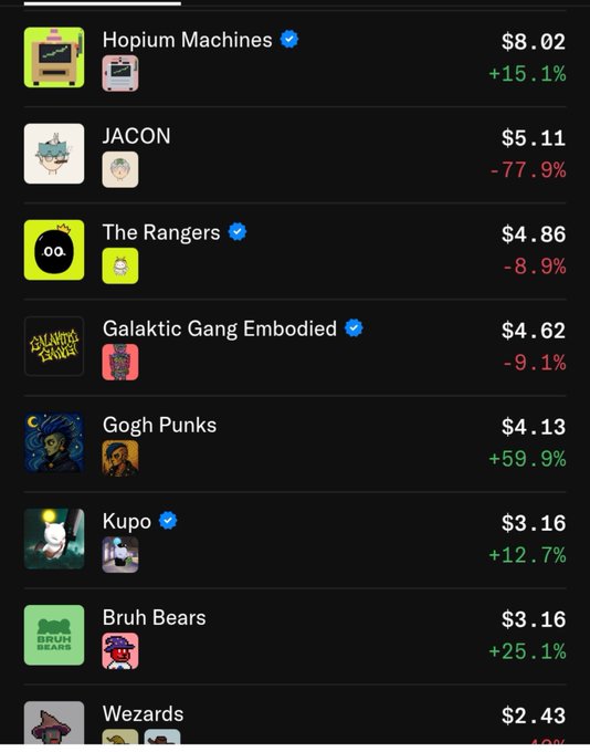 A screenshot of a crypto/NFT portfolio shows holdings including Hopium Machines ($8.02, +15.1%), JACON ($5.11, -77.9%), The Rangers ($4.86, -8.9%), Galaktic Gang Embodied ($4.62, -9.1%), Gogh Punks ($4.13, +59.9%), Kupo ($3.16, +12.7%), Bruh Bears ($3.16, +25.1%), and Wezards ($2.43), illustrating the steep losses referenced in the post about free mint NFTs declining from $100+ to just $28.