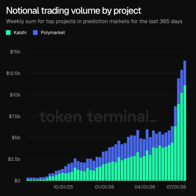 A stacked bar chart titled "Notional trading volume by project" shows weekly trading volume for Kalshi (green) and Polymarket (blue) over the past 365 days, with both platforms experiencing explosive growth to peak at roughly $13.5 billion in a single week around mid-2026—visually confirming the "vertical" surge attributed to the World Cup effect mentioned in the post.