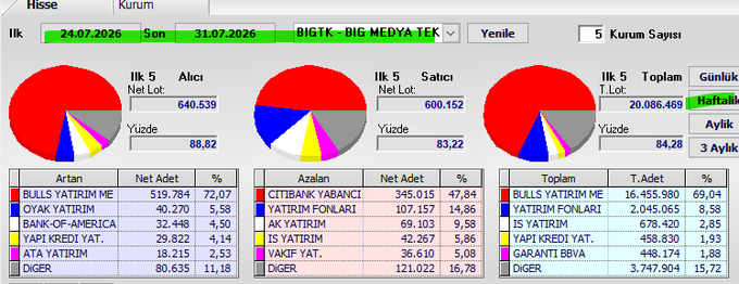 The image displays a Turkish financial dashboard showing weekly takas (settlement) data for BIGTK (BİG Medya Tek) stock between 24.07.2026 and 31.07.2026, with pie charts illustrating top 5 buyers, sellers, and total transactions. Key figures include 640,539 net lots bought (88.82% concentration), 600,152 net lots sold (83.22%), and a total transaction volume of 20,086,468 lots, with major institutional players like Yapı Kredi Yatırım, Citibank Yabancı, and Bulls Yatırım dominating the activity.