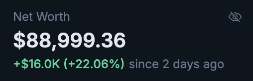The image displays a net worth of **$88,999.36**, showing a gain of **+$16.0K (+22.06%)** over the past 2 days. This sharp increase on an alternate trading account serves as a direct counterpoint to the poster's struggling FOMO account, highlighting the success they're seeing elsewhere thanks to tools like limit orders and stop losses.