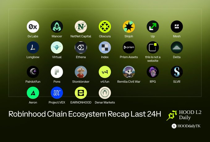 An infographic titled 'Robinhood Chain Ecosystem Recap Last 24H' displaying various crypto project logos including 0x Labs, Mancer, NetNet Capital, Sinjoh, Up, Mesh, and others, by HOOD L2 Daily.