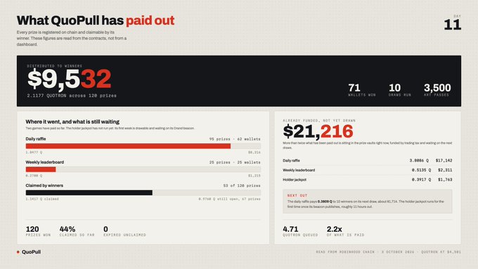 A dashboard interface for 'QuoPull' titled 'What QuoPull has paid out' shows figures like '$9,532 distributed to winners', '71 days since win', '10 total run', '3,500 qty sold', and 'Airtight funds, not yet drawn $21,216'.