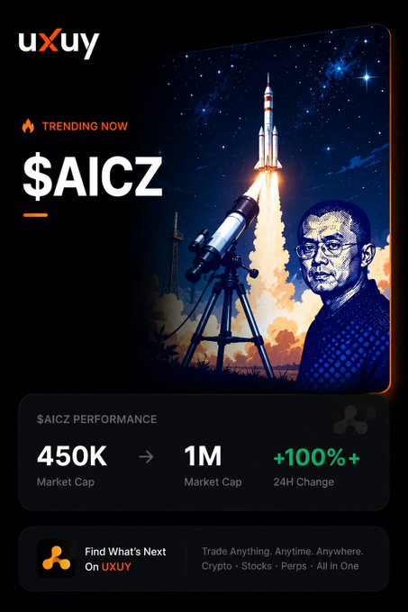 A promotional graphic for the UXUY crypto trading platform features a "Trending Now" callout for the $AICZ token, displaying a 450K to 1M market cap growth and +100%+ 24H change, alongside imagery of a rocket launch, telescope, and a portrait resembling CZ, visually tying into the post's announcement about donating 70% of $AICZ supply to him via PersonaMarkets.