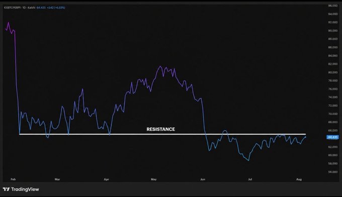 A TradingView chart titled 'KRWIDR/KRW' showing a price line that has declined sharply and is testing a horizontal 'RESISTANCE' level around 66,635, with prices ranging from approximately 56,000 to 96,000 across months from February to August.