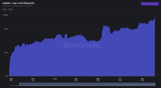 The image is a chart titled "Jupiter: Jup Lend Deposits," showing cumulative deposits in Jupiter Lend (sourced from Blockworks) tracking from September 2025 to September 2026, with the deposit value reaching a new all-time high of approximately $2.6 billion—matching the post's claim that Jup Lend deposits have hit an ATH of $2.6B.