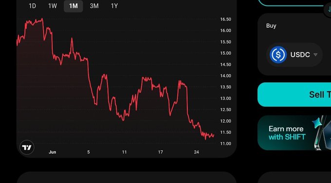 A cryptocurrency trading chart showing a 1-month price decline from around $16.50 to $11.50, with a 'Buy' interface for USDC and a 'Sell' button on the side.
