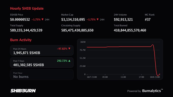 A 'SHIBBURN' dashboard displaying an 'Hourly SHIB Update' with metrics like Market Cap ($3,134,310,095), 24H Volume ($92,913,321), and a burn activity chart showing a sharp drop in $SHIB burns from around 76M to 25.6M.