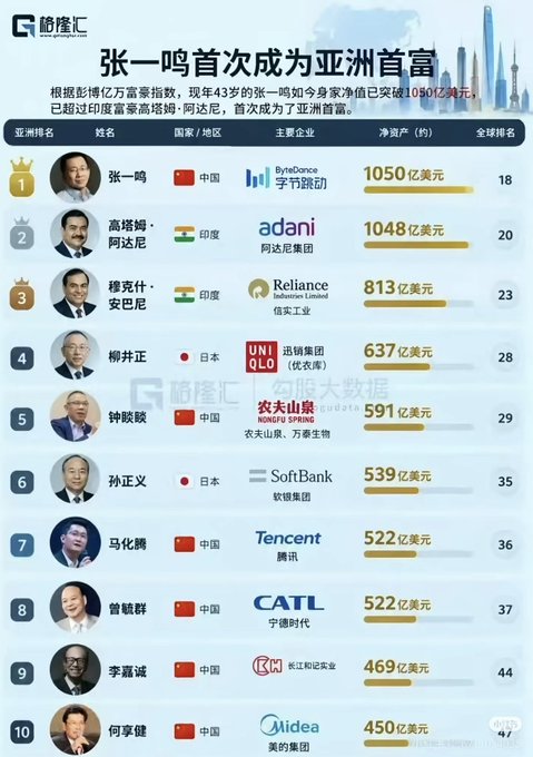 The image is an infographic from 格隆汇 (Gelonghui) titled "张一鸣首次成为亚洲首富" (Zhang Yiming becomes Asia's richest person for the first time), ranking Asia's top 10 billionaires with Zhang Yiming (ByteDance/字节跳动) at #1 with $105 billion, followed by Gautam Adani ($104.8B) and Mukesh Ambani ($81.3B). Notably, six of the top 10 are from China, including Pony Ma (Tencent), Zeng Yuqun (CATL), and Robin Li (Baidu)—but absent is CZ (Changpeng Zhao of Binance), which aligns with the post's humorous jab that adding "cousin" (cousin/CZ) would push someone to #1.