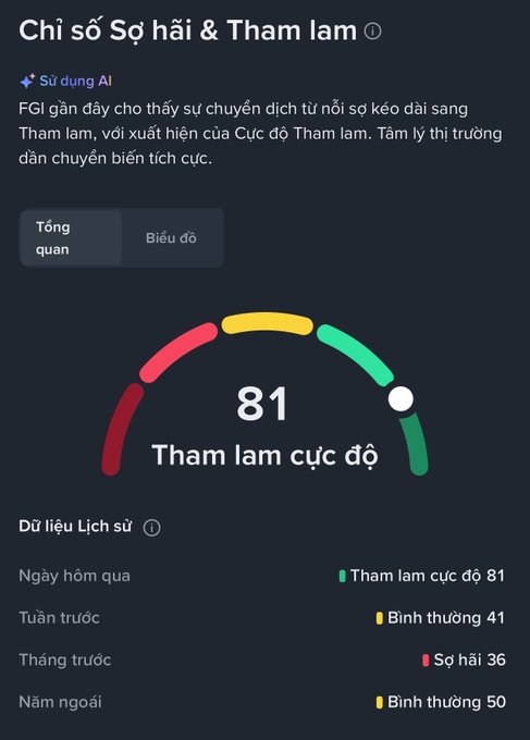 A Vietnamese financial dashboard titled 'Chỉ số Sợ hãi & Tham lam' (Fear & Greed Index) displays a current score of 81, labeled 'Tham lam cực độ' (Extreme Greed), with historical data showing shifts in market sentiment.