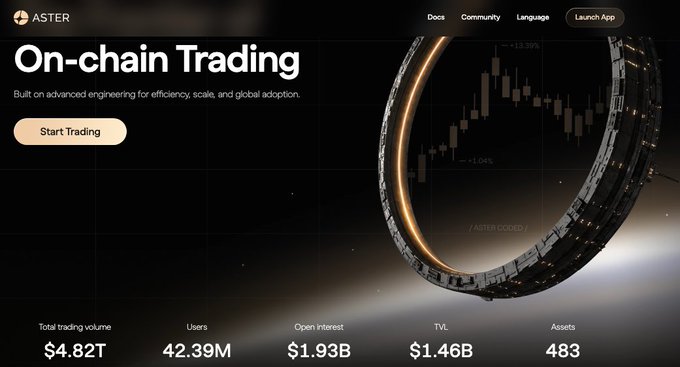 The Aster website homepage promoting 'On-chain Trading' with statistics showing $4.82T total trading volume, 42.39M users, $1.93B open interest, $1.46B TVL, and 483 assets.