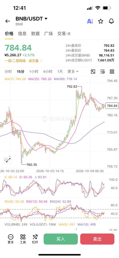 A smartphone screenshot showing a cryptocurrency trading app displaying the BNB/USDT price chart on Binance, with the current price at 784.84 USDT (+2.57%), including KDJ and RSI technical indicators.