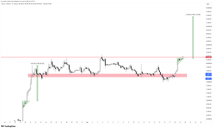 A TradingView chart of Bitcoin (BTC/USD) shows price action near a key resistance zone around $89,000, with a projected bullish target extension of +7,379.50 (+8.06%) highlighted on the right side, suggesting a potential breakout attempt as referenced in the accompanying post about a possible Saturday breakout.
