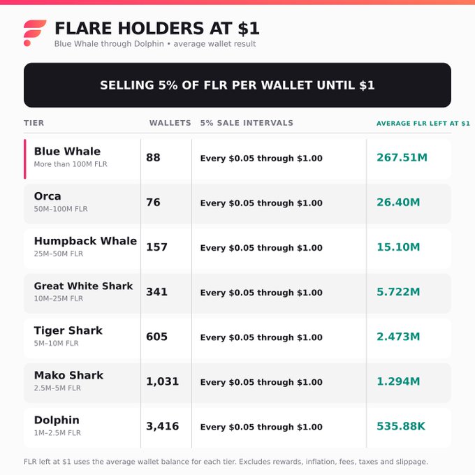 A chart titled 'FLARE HOLDERS AT $1' showing Blue Whale through Dolphin tiers, wallet counts, and average FLR left at $1 (Blue Whale 88 wallets/267.51M, Orca 76/26.40M, Humback Whale 157/15.10M, Great White Shark 341/5.722M, Tiger Shark 605/2.473M, Mako Shark 1,031/1.294M, Dolphin 3,416/535.88K), selling 5% of FLR per wallet until $1.