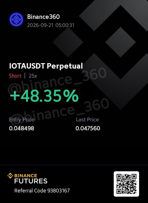 A Binance Futures trading screenshot showing a +48.35% gain on IOTAUSDT Perpetual Short position at 25x leverage, with referral code 93803167 and a QR code.