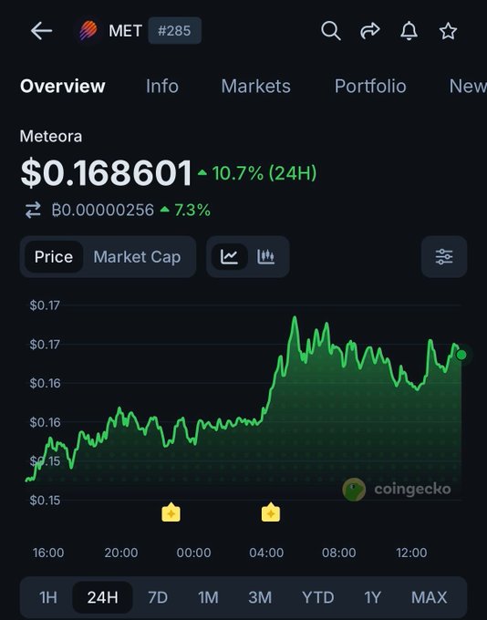 Meteora ($MET) trading at $0.168601 with a 10.7% gain over 24H and a BTC pair up 7.3%, visualized through a green CoinGecko price chart showing the rally from ~$0.15 to ~$0.17 between 16:00 and 12:00.