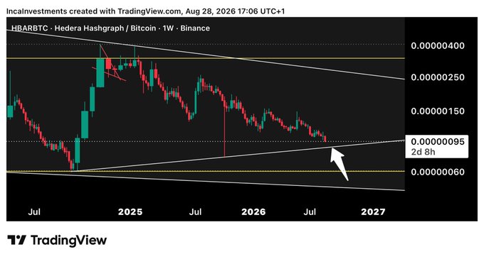 A weekly Binance chart shows HBARBTC (Hedera Hasgraph/Bitcoin) trading near 0.00000095, consolidating within a tightening symmetrical triangle pattern that suggests a potential breakout—aligning with the post's bullish "$HBAR TO 2$" sentiment. The white arrow highlights price action approaching the lower trendline support around the 0.00000060–0.00000095 range, a key decision zone that could fuel the anticipated move.