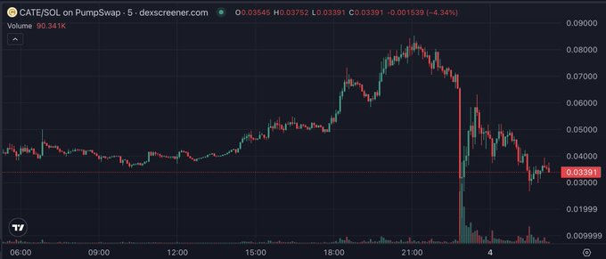 A candlestick chart of CATE/SOL on PumpSwap shows a volatile 24-hour trading session, with the price spiking to ~$0.085 around 21:00 before crashing sharply to its current level of $0.03391 (-4.34%), accompanied by a massive volume spike near the peak. The chart visually supports the post's sentiment of skepticism about sustainability after such an extreme move, though the price has shown signs of stabilization in the 0.03-0.04 range since the drop.