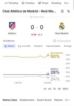 A live Polymarket betting screen for the Madrid derby shows Atlético Madrid tied 0-0 with Real Madrid in the 3rd minute, with Real Madrid favored at 50% to win versus Atlético's 28% and a draw at 24%. The screenshot illustrates the real-time prediction odds referenced in the post, though the match remains goalless with both teams yet to score at the 7:50 PM mark.