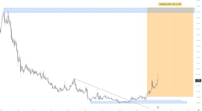 A financial price chart displaying a downward trend with a highlighted yellow/orange zone, showing fibonacci levels '0.03152 0.110 0.113 0.152' and a descending trendline.