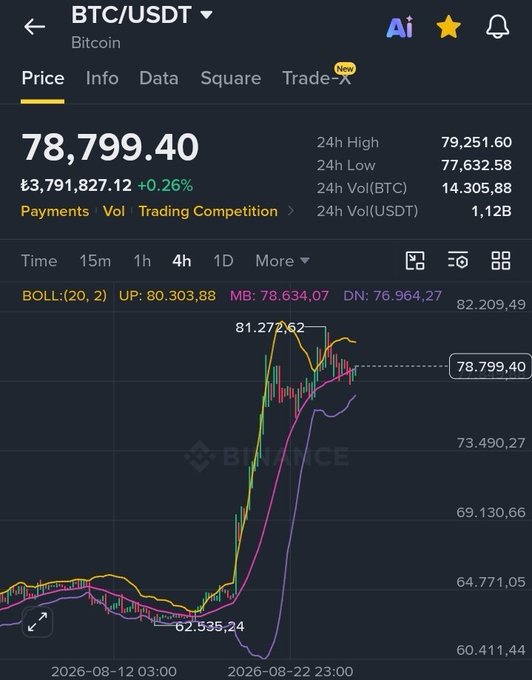 The image shows a Binance BTC/USDT 4-hour candlestick chart with Bitcoin priced at $78,799.40 (+0.26%), displaying Bollinger Bands (UP: 80,303.88 / MB: 78,634.07 / DN: 76,964.27) and a notable rally from around $62,535 to a high of $81,272.82, visually supporting the post's hopeful sentiment about BTC continuing its upward momentum.
