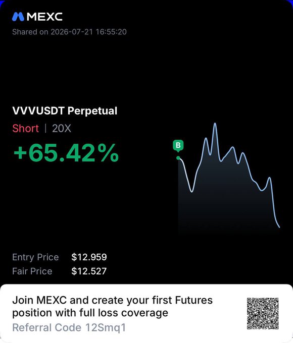 A MEXC Futures trading screenshot showing a profitable +65.42% return on a 20X short position for VVVUSDT Perpetual, with an entry price of $12.959 and fair price of $12.527. The chart displays the short trade entry point (marked "B") at the top of a price peak followed by a sharp decline, supporting the post's claim of hitting profit targets on $VVV.
