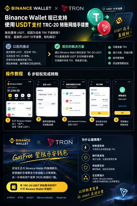 A Chinese Binance Wallet × TRON promotional infographic explaining six steps for transferring USDT via the TRC-20 network without TRX, along with fee-saving benefits and a GasFree wallet campaign.