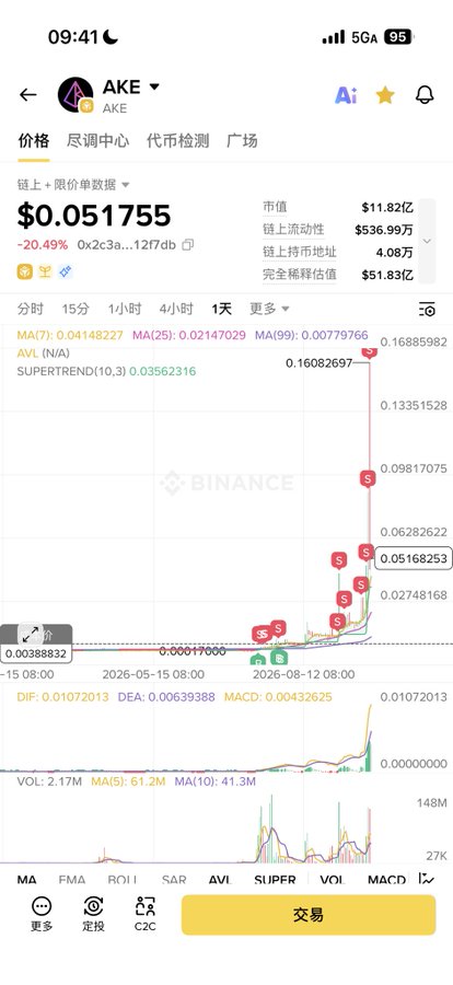 The image displays a cryptocurrency chart for AKE, showing a current price of $0.051755 with a significant daily decline of -20.49%. The chart's upward trend and various technical indicators like MA, SUPERTREND, DIF, DEA, and MACD suggest a potential for future growth, aligning with the post's narrative of experiencing a coin's rise to $1M through "diamond hands" and strategic take-profits.