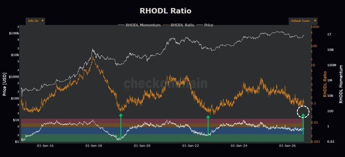 A financial chart titled 'RHODL Ratio' showing Bitcoin price (in USD), RHODL Momentum, RHODL Ratio, and Price trends on a logarithmic scale from January 2016 to January 2026, marked with 'checkonchain' watermark.