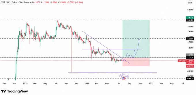 A TradingView chart showing the price of XRP/USD on Binance from late 2024 through projected to 2027, featuring technical analysis with a descending trendline and highlighted price zones.