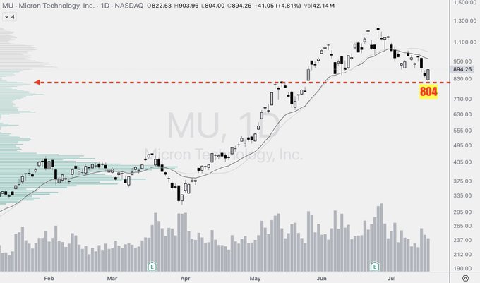 A daily candlestick chart of Micron Technology, Inc. (MU) on NASDAQ shows the stock trading at $894.26, up $42.05 (+4.81%), with a horizontal support line marked at $804—corresponding to the post's observation that the day's low touched exactly $804, highlighting it as a key price level of heavy turnover and market consensus. Volume bars at the bottom confirm notable trading activity at that level, supporting the post's point about identifying chip peak price levels through volume concentration.