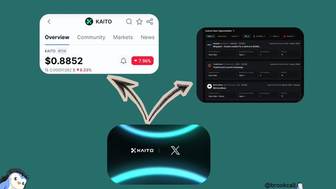 An infographic showing KAITO token at $0.8852 with a 7.96% increase, displaying an Overview card and a Kaito Open Opportunities dashboard, with arrows pointing to a central 'KAITO | X' logo by @brookcall.