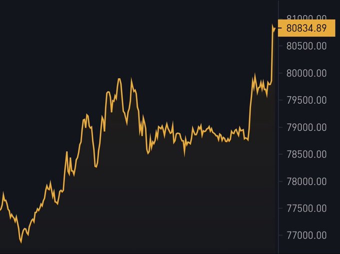 A Bitcoin price chart shows a sharp upward spike, with the current value highlighted at $80,834.89, reflecting the recent breakout above $80,000 referenced in the post.