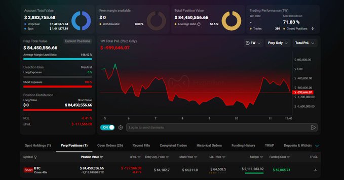 A cryptocurrency trading dashboard shows a 40x leveraged BTC short position valued at $84,400,556.66 against $84,450,556.66 total portfolio value, with a dangerously small remaining margin of only $177,565.08 separating the trader from liquidation as Bitcoin's price (currently $64,182.70) approaches critical levels.