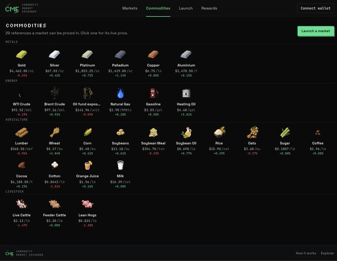 The image shows the Commodities section of the Commodity Market Exchange (CME) platform, displaying live prices for various tokenized commodities including Gold ($4,462.80/oz), Silver, WTI Crude ($92.30/bbl), Brent Crude, Natural Gas, Corn ($5.48/bu), Soybeans, Coffee, Cocoa, and Live Cattle, with each showing price and percentage changes. This directly relates to the post about CME's tokens paired with commodities, showcasing the platform where users can click on markets to view live prices for these paired commodity tokens.