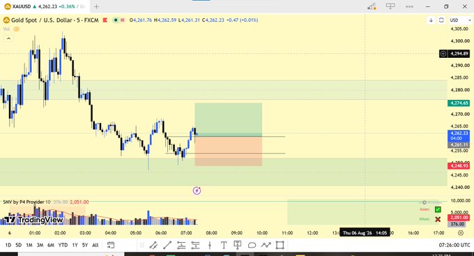 A TradingView chart displays the XAUUSD (Gold Spot / U.S. Dollar) 5-minute forex chart with price levels around 4,261.31, showing an entry zone marked between 4256.84-4261.60 with a take profit target at 4275.00 and stop loss at 4248.93.