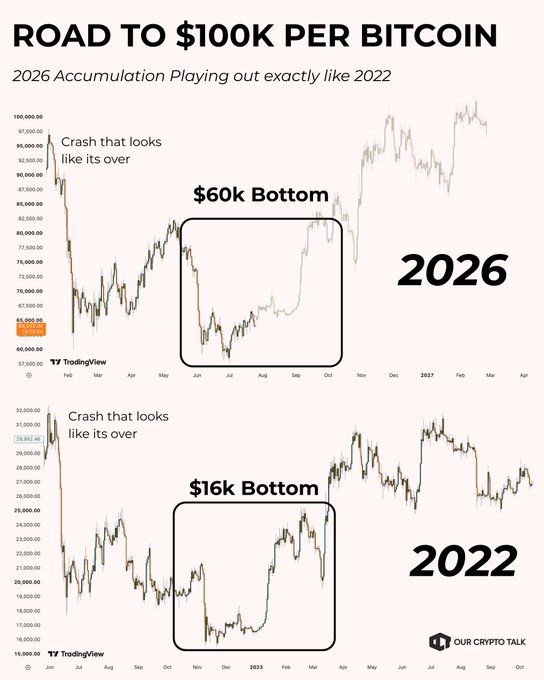 A TradingView chart titled 'ROAD TO $100K PER BITCOIN' comparing 2026 accumulation patterns to 2022, showing a 'Crash that looks like its over' followed by a '$60k Bottom' in 2026 and a '$16k Bottom' in 2022.