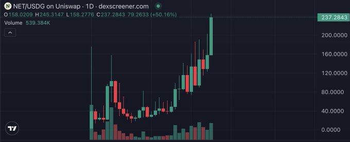 The image shows a 1D candlestick chart of NET/USDG on Uniswap from dexscreener.com, displaying a dramatic price surge with the current value at $237.2843 (+50.16%), supporting the post's bullish "$NET IS NEXT!" prediction with its steep recent climb. Volume sits at $539.384K, and the chart reveals a strong uptrend with green candles dominating recent action after a consolidation period.