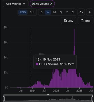 A DEXs Volume chart showing a dramatic spike around late 2025, with a tooltip highlighting "13 - 19 Nov 2023" at $162.27m, displayed in USD on a weekly timeframe.