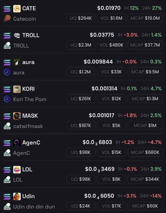 The image shows a list of Solana-based meme coins with their prices, 1-hour and 24-hour percentage changes, liquidity (LIQ), 24-hour volume (VOL), and market cap (MCAP), featuring tokens like CATE ($0.01970, +27% 24H), TROLL ($0.03775, +1.4% 24H), aura ($0.009844, +0.3% 24H), KORI ($0.001314, +4.7% 24H), MASK ($0.001017, +2.5% 24H), AgenC ($0.0₃6803, -4.7% 24H), LOL ($0.0₃3469, +2.9% 24H), and Udin ($0.0₄6050, -14% 24H). This relates to the post as it appears to be someone's current "conv