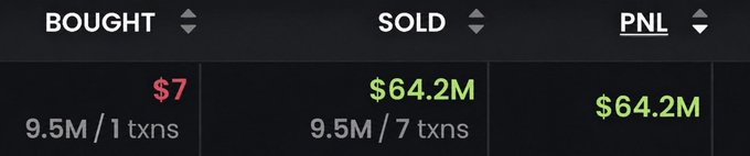 A trading dashboard displays a single buy transaction of 9.5M tokens at $7 against 7 sell transactions totaling $64.2M, yielding a profit of $64.2M—visually confirming the post's claim of turning a $7 memecoin investment into $64.2 million.