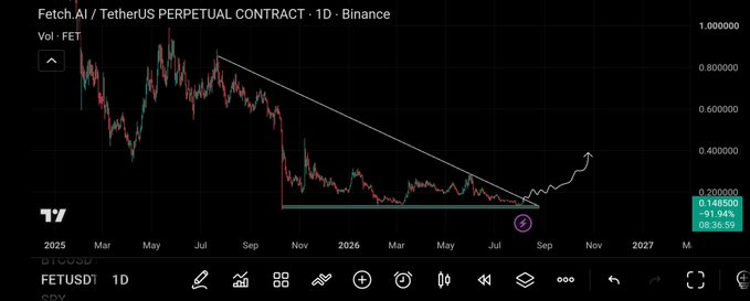A daily chart of Fetch.AI/TetherUS (FETUSDT) perpetual contract on Binance shows a descending triangle pattern with price consolidating around $0.148 (down 31.94% at $0.148550), suggesting a potential breakout and upcoming rally that aligns with the poster's bullish outlook.