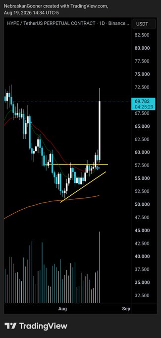 A TradingView daily chart of the $HYPE/USDT perpetual contract (Hyperliquid) on Binance shows a breakout above an ascending triangle pattern around $57K, with the price spiking to approximately $69.78 on high volume in late August 2026, illustrating the post's point about continuation and the measured target being exceeded.